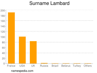 Familiennamen Lambard