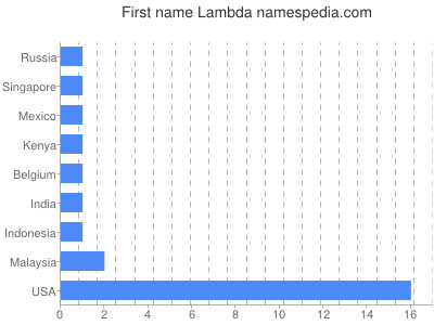 Vornamen Lambda
