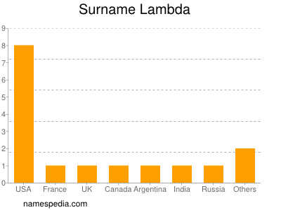 Surname Lambda