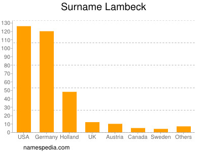 Familiennamen Lambeck