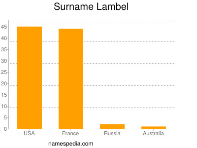 Surname Lambel