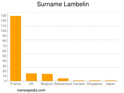Surname Lambelin
