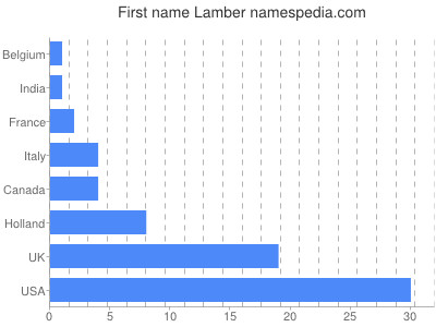 Given name Lamber
