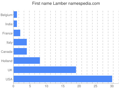 Vornamen Lamber