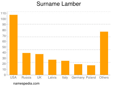 Familiennamen Lamber