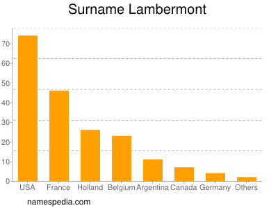 nom Lambermont