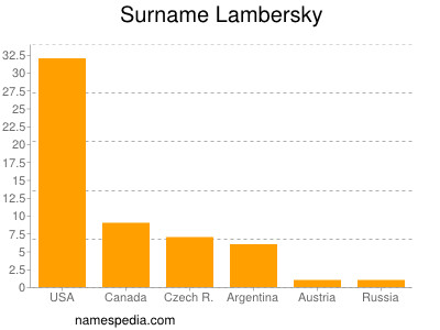 Familiennamen Lambersky
