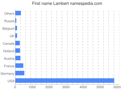 prenom Lambert