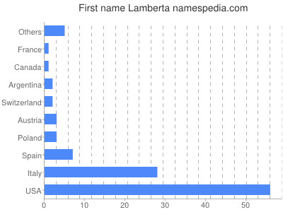 Vornamen Lamberta