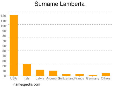 Familiennamen Lamberta