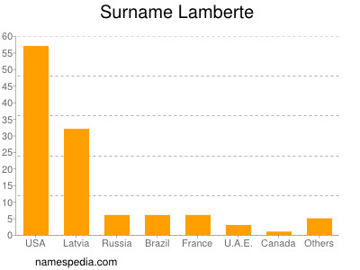 nom Lamberte