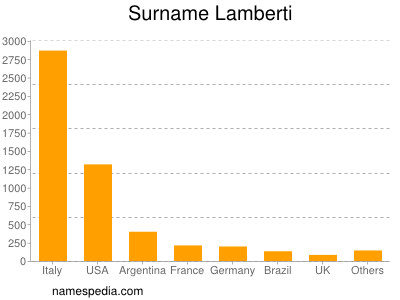 Familiennamen Lamberti