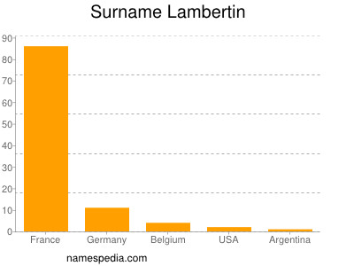 Familiennamen Lambertin