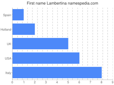 Vornamen Lambertina