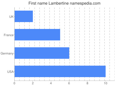 prenom Lambertine