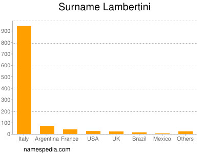 Familiennamen Lambertini
