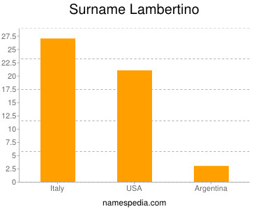 Familiennamen Lambertino
