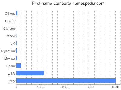 Vornamen Lamberto