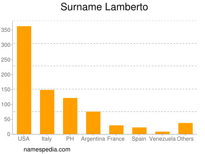 Familiennamen Lamberto