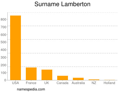 nom Lamberton