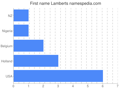 Vornamen Lamberts