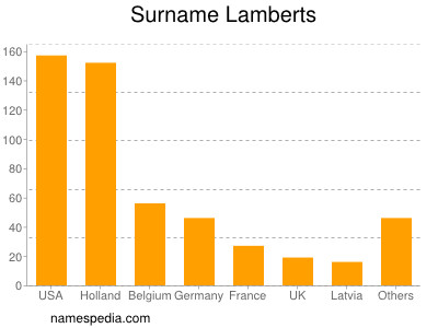 Familiennamen Lamberts