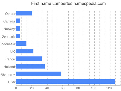 prenom Lambertus