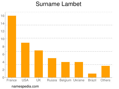 Familiennamen Lambet