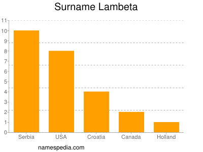Familiennamen Lambeta