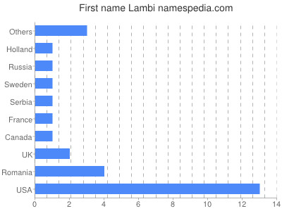 Given name Lambi