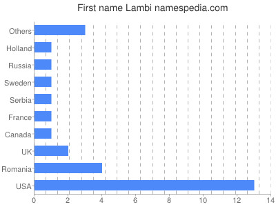 prenom Lambi