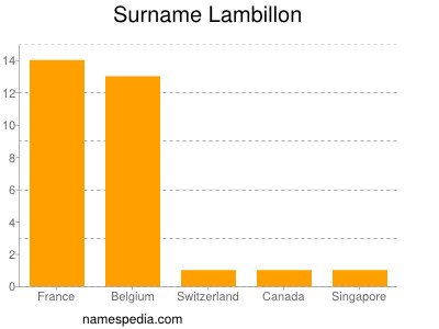 Familiennamen Lambillon