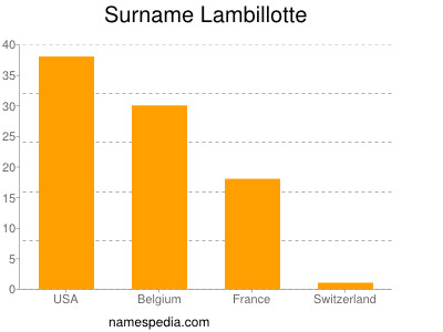 Surname Lambillotte