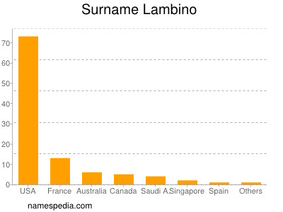 Familiennamen Lambino
