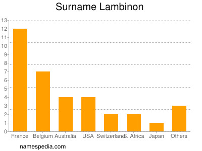 Familiennamen Lambinon