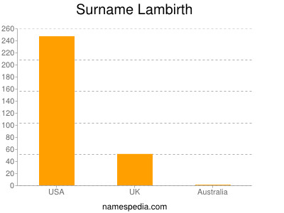 Surname Lambirth