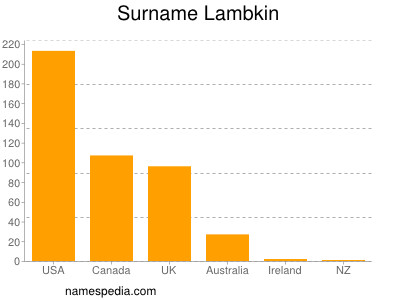 Familiennamen Lambkin
