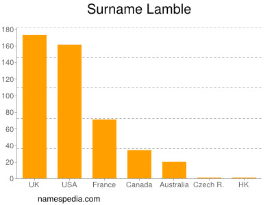 Familiennamen Lamble