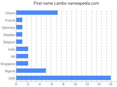 Vornamen Lambo