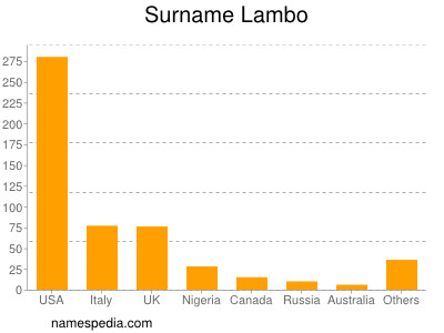 Familiennamen Lambo