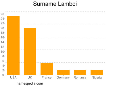 Familiennamen Lamboi