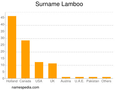Familiennamen Lamboo