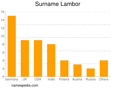 Familiennamen Lambor