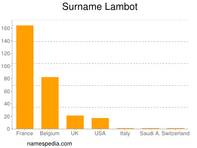 nom Lambot