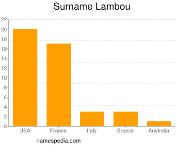 Familiennamen Lambou