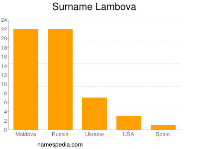 Familiennamen Lambova
