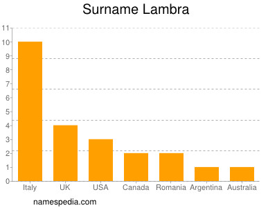 Surname Lambra