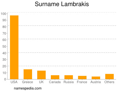 Familiennamen Lambrakis