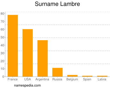 Familiennamen Lambre