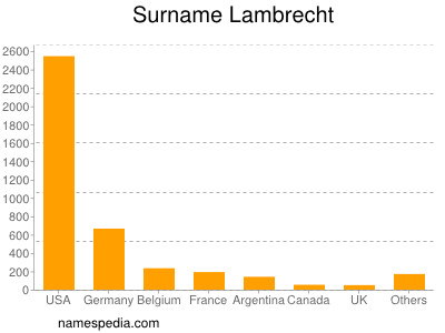 nom Lambrecht